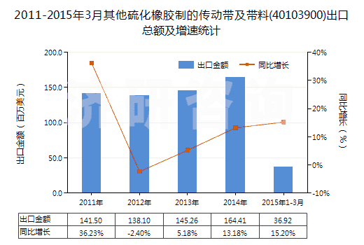 2011-2015年3月其他硫化橡膠制的傳動帶及帶料(40103900)出口總額及增速統(tǒng)計